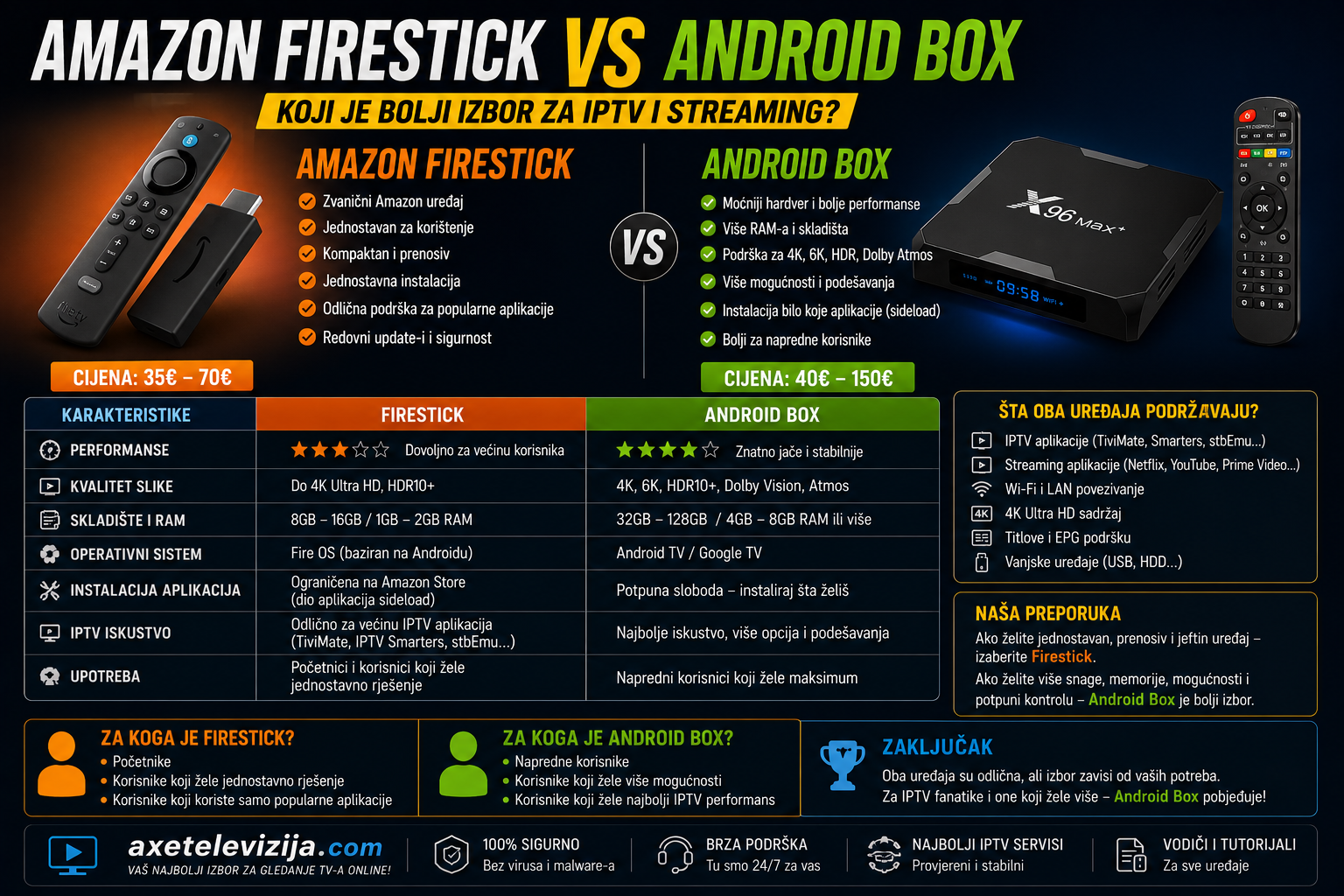Amazon Firestick vs Android Box – koji uređaj kupiti za IPTV