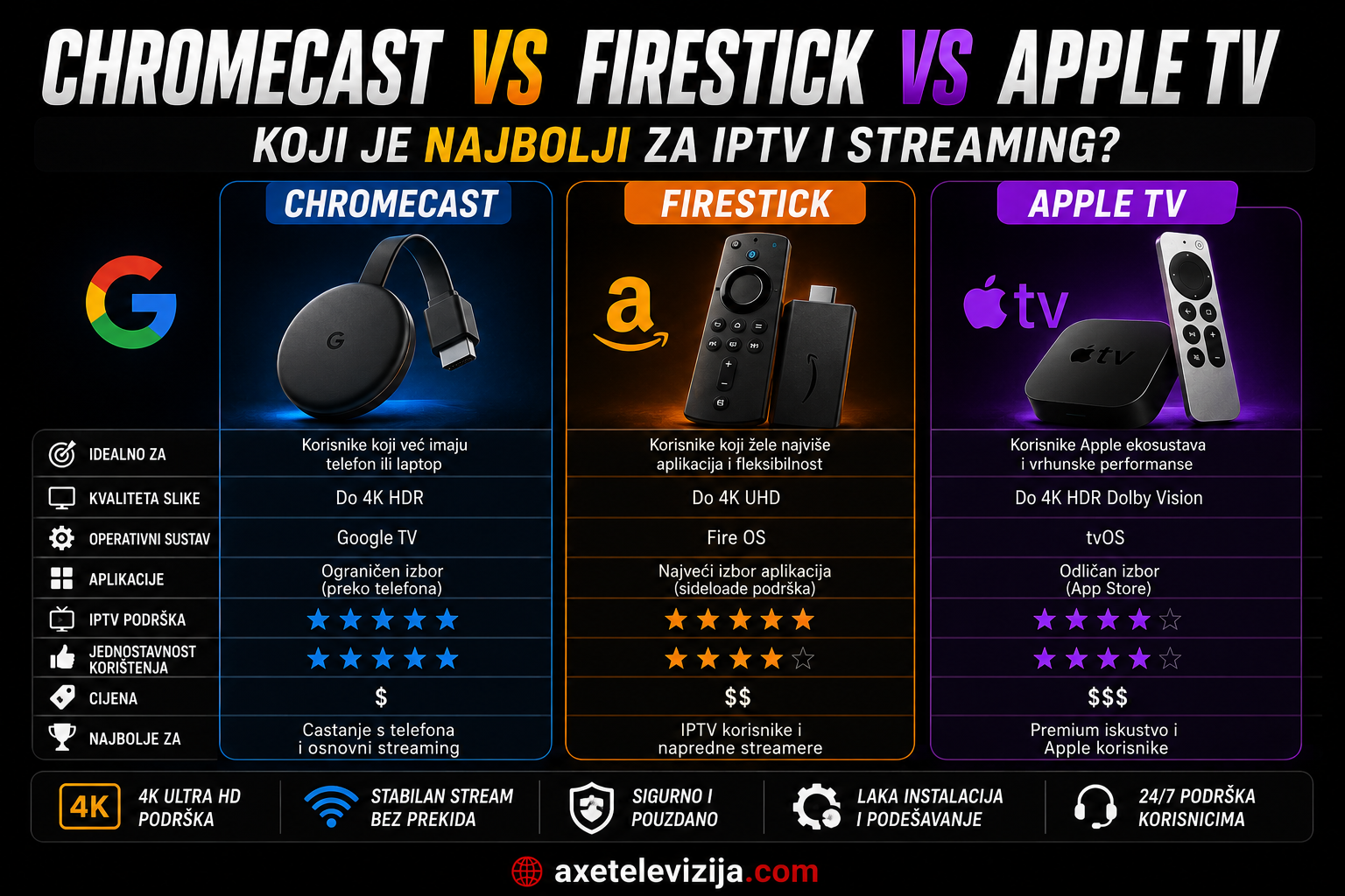 Chromecast vs Firestick vs Apple TV – koji je najbolji za balkanske kanale 2026