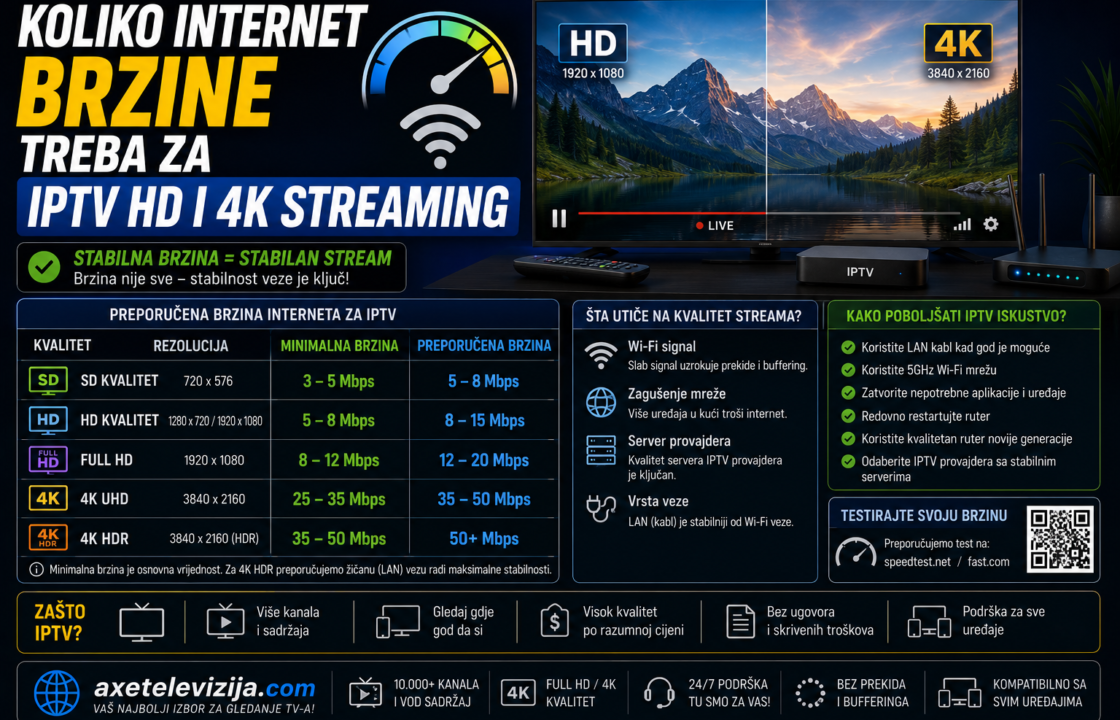Koliko internet brzine treba za IPTV HD i 4K streaming