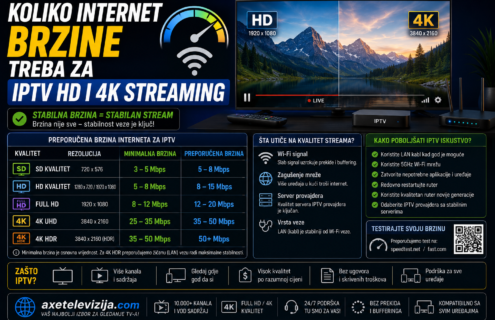 Koliko internet brzine treba za IPTV HD i 4K streaming