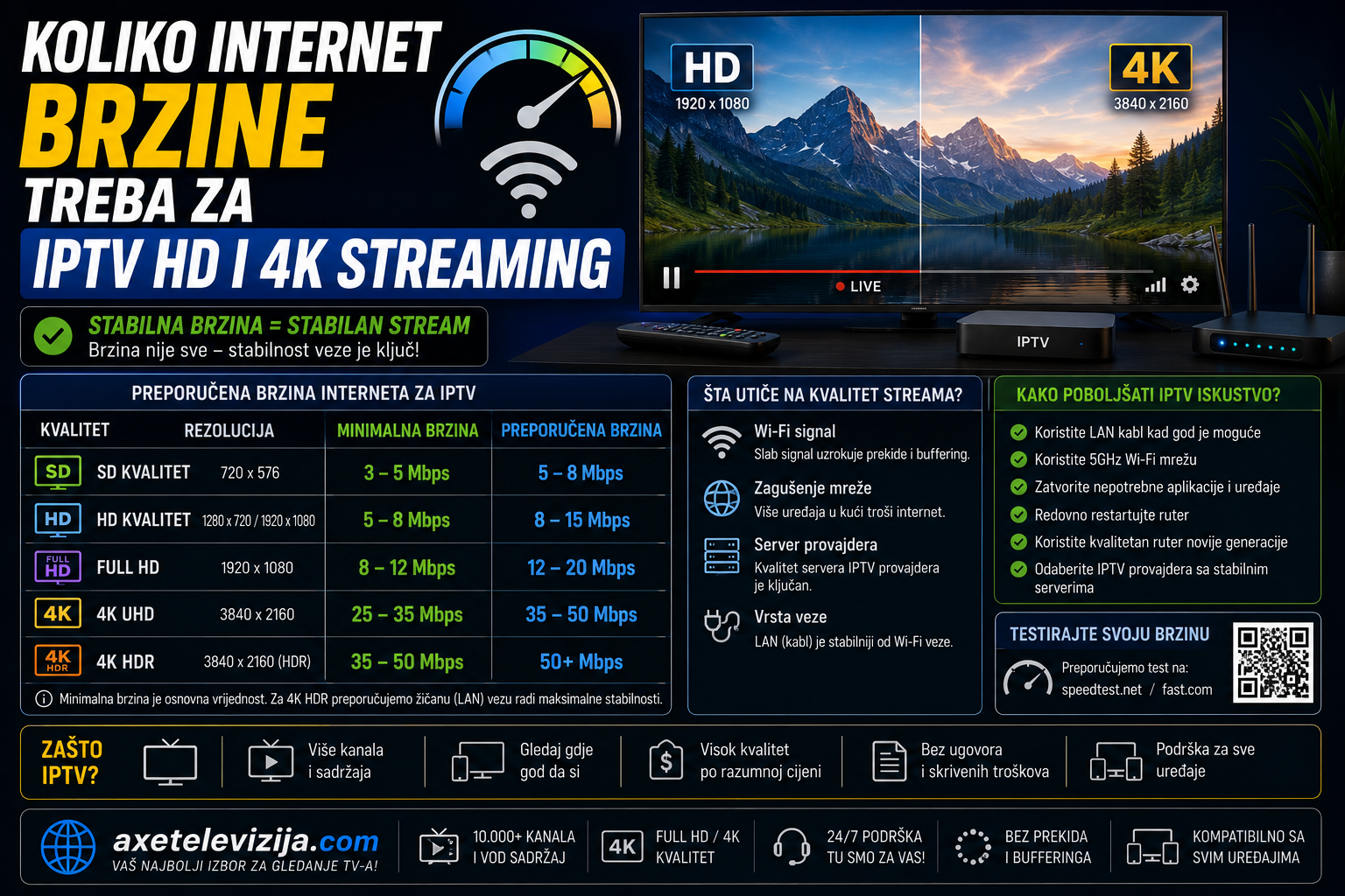 Koliko internet brzine treba za IPTV HD i 4K streaming