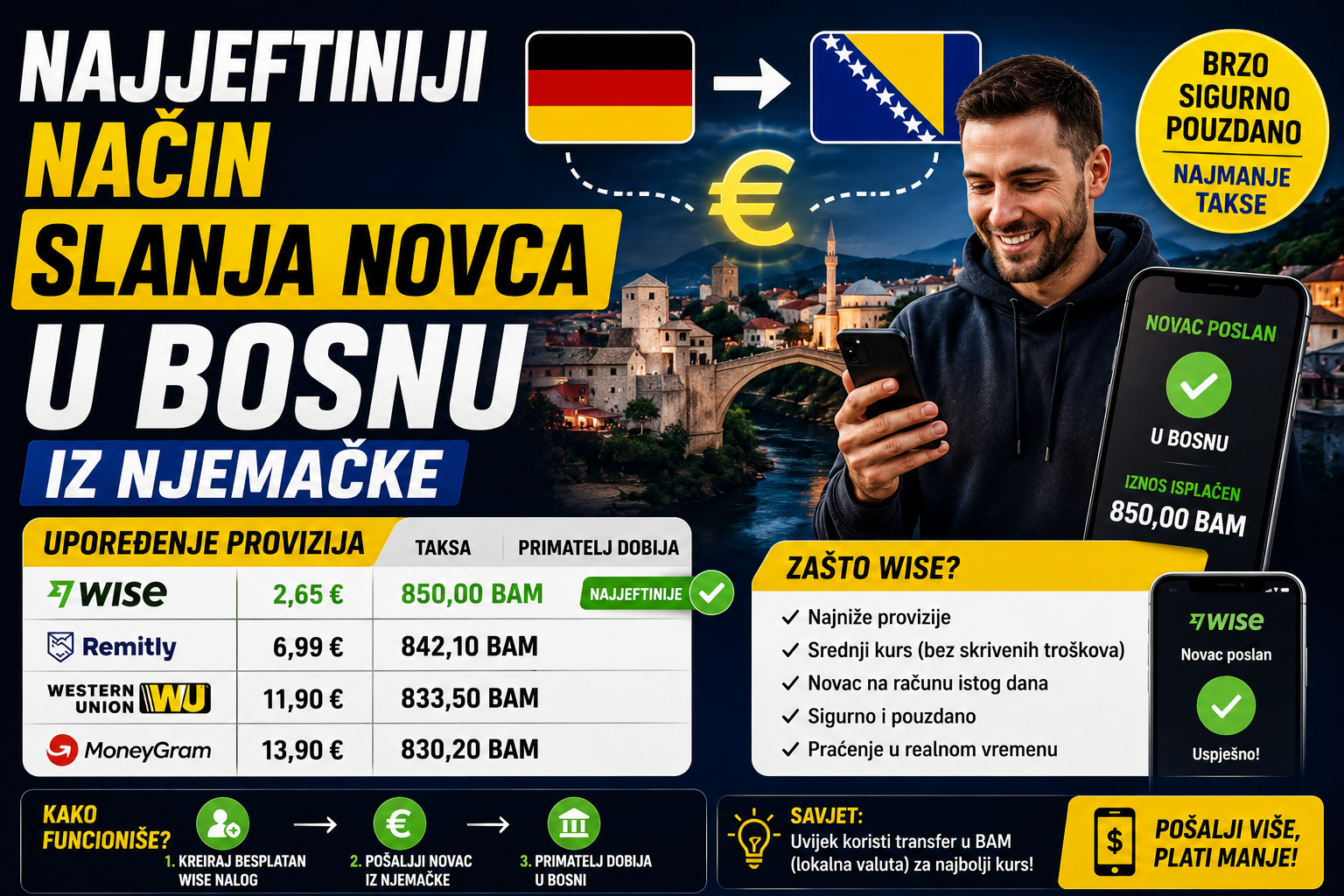 Najjeftiniji Način Slanja Novca u Bosnu iz Njemačke