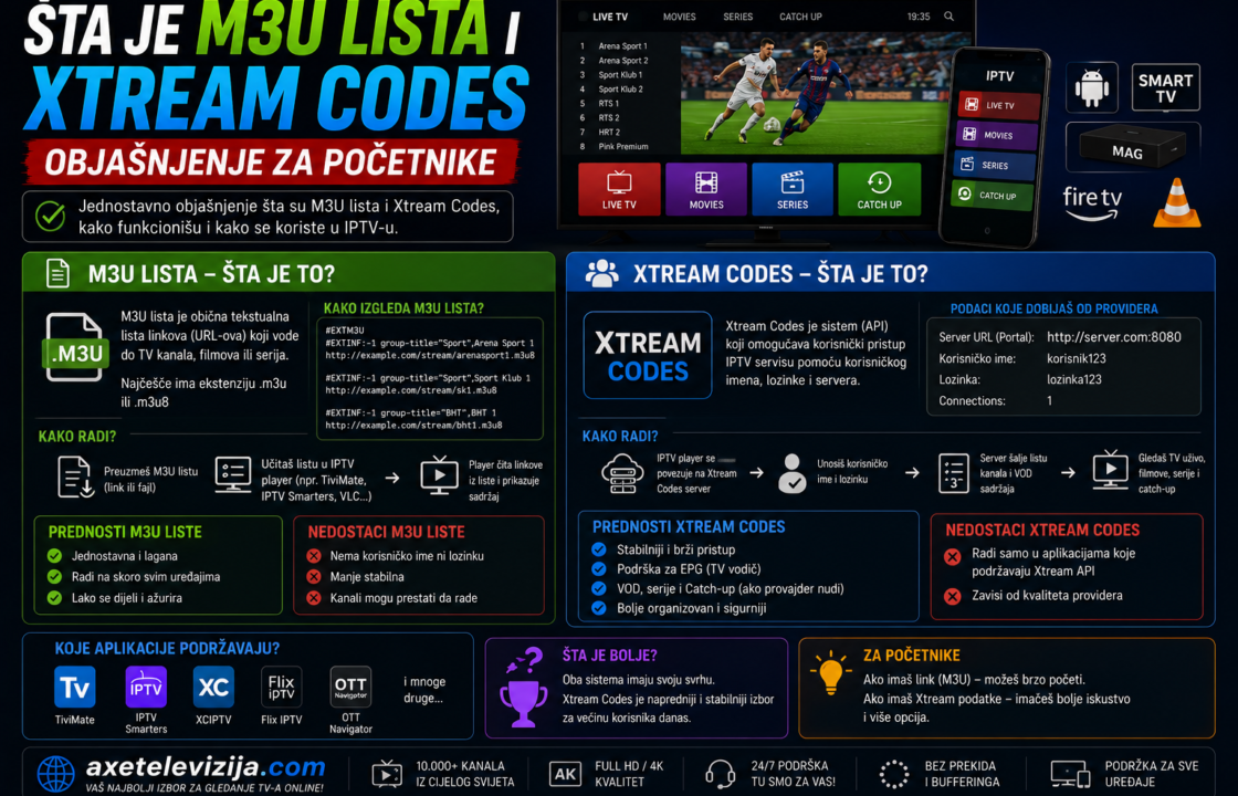 Šta je M3U lista i Xtream Codes